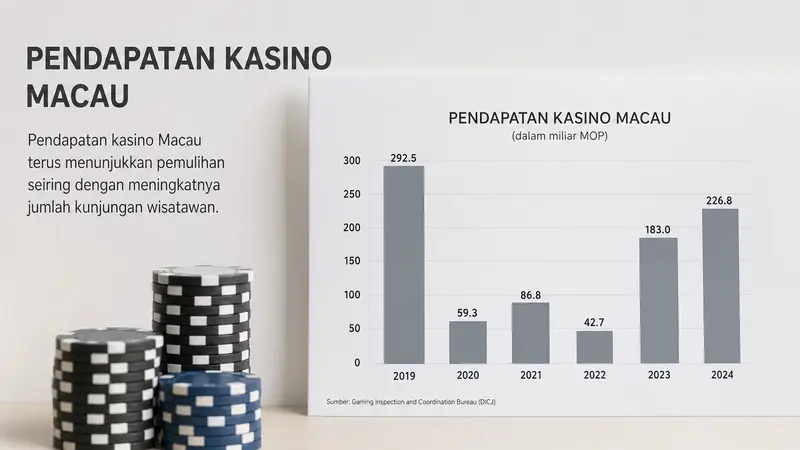 Pendapatan Kasino Macau Menggeliat di Juli Meski Ada Penurunan Tahunan